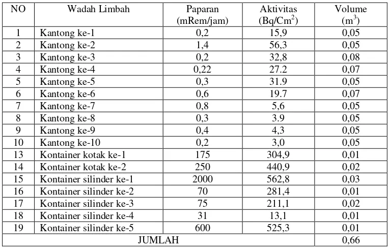 Tabel.1  Klasifikasi Limbah padat berdasarkan aktivitasnya 