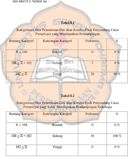 Tabel 8.1 Kategorisasi Skor Penerimaan Diri akan Kondisi Fisik Penyandang Cacat 