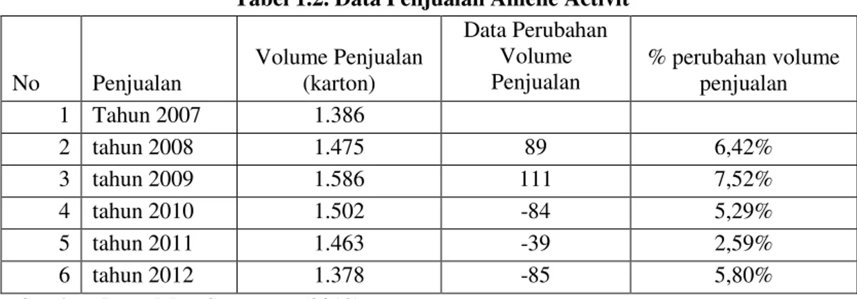 Tabel 1.2. Data Penjualan Anlene Activit 