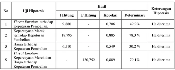 Tabel 1.2  Hasil Penelitian  No  Uji Hipotesis  Hasil  Keterangan  Hipotesis  t Hitung  F Hitung  Korelasi  Determinasi 