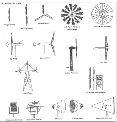 Gambar 2.1. Berbagai jenis turbin angin.(http://www.scribd.com/doc/16577921/4676812-Kincir-Angin-Untuk-Stasiun- Pengisian-Listrik) 