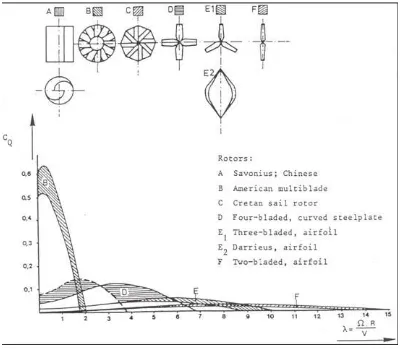 Gambar 2.2. Torsi rotor untuk berbagai jenis turbin angin.(http://www.scribd.com/doc/16577921/4676812-Kincir-Angin-Untuk-Stasiun- Pengisian-Listrik) 