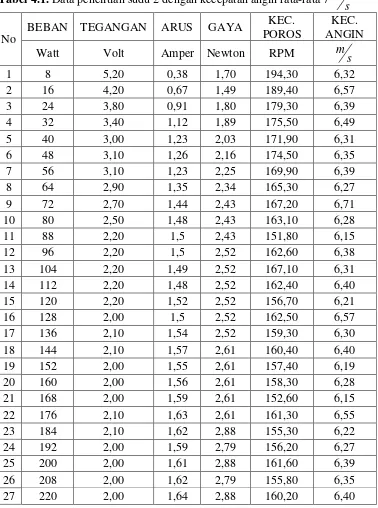 Tabel 4.1. Data penelitian sudu 2 dengan kecepatan angin rata-rata 7 