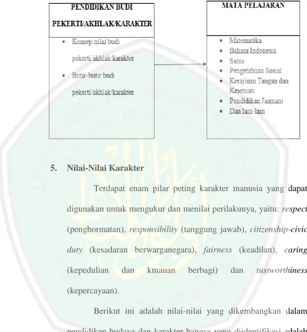 Gambar 2.1 Kerangka pengintegrasian budi pekerti/akhlak 