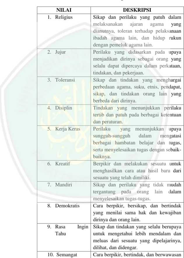 Tabel 2.2 Nilai dan Deskripsi Nilai Pendidikan Budaya dan  Karakter Bangsa 