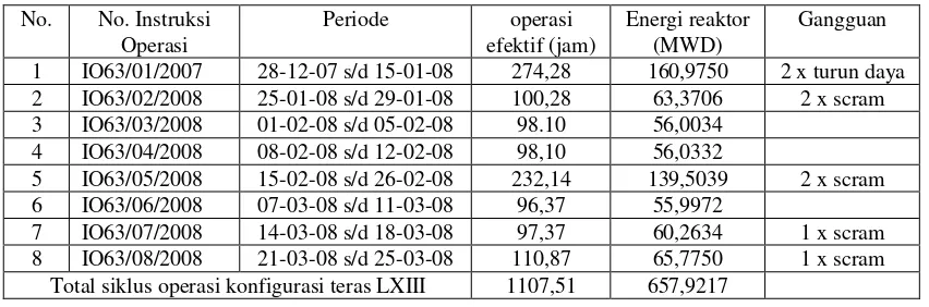 Tabel 3 : Data operasi reaktor daya tinggi konfigurasi teras LXIII 3] 