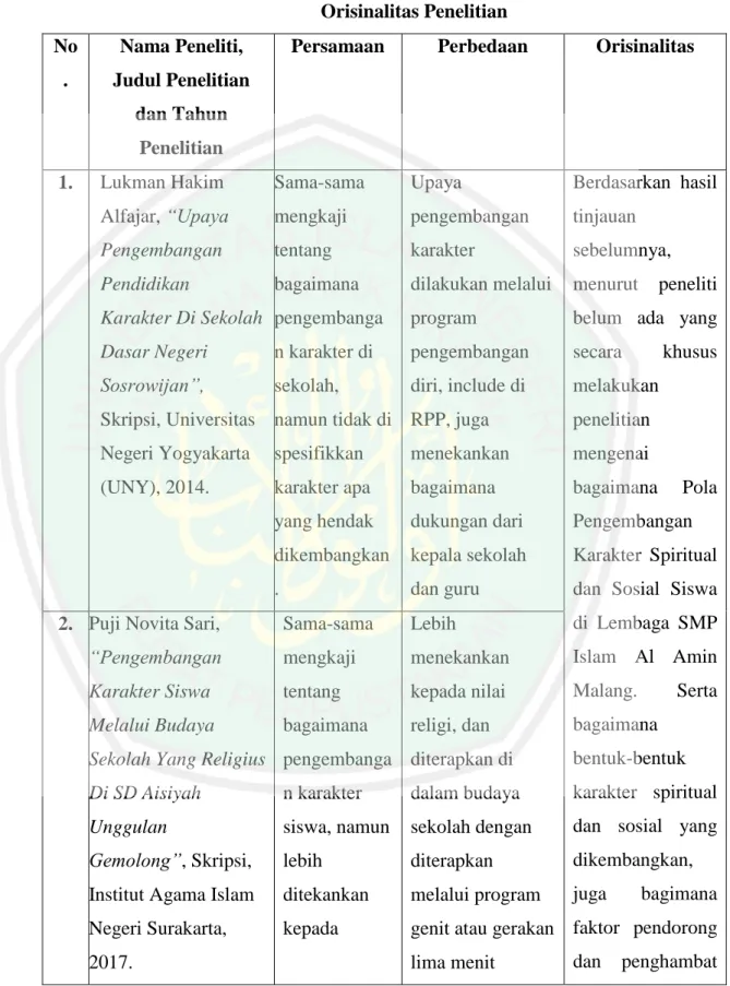 Tabel 1.1   Orisinalitas Penelitian  No .  Nama Peneliti,  Judul Penelitian  dan Tahun  Penelitian 