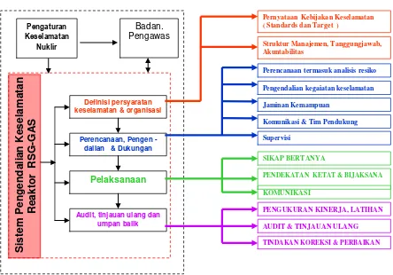 Gambar 2.1. Sistem Pengendalian  Keselamatan  Reaktor RSG-GAS 