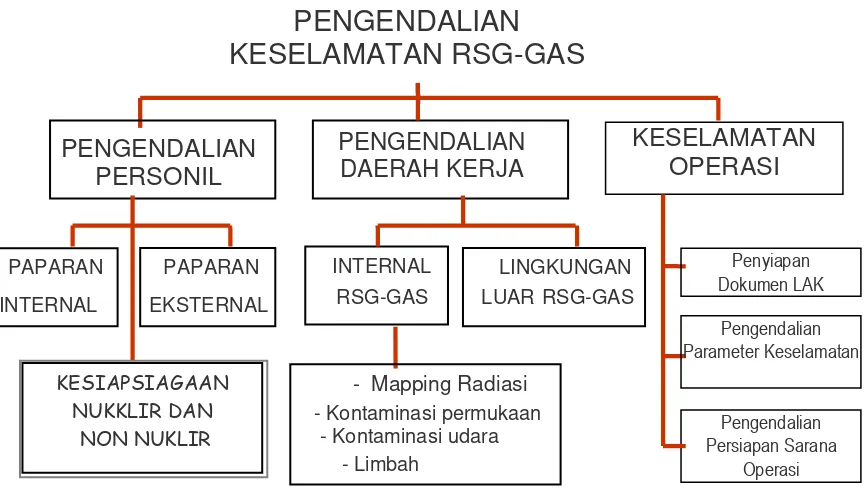 Gambar 2.2 Perangkat Kendali Keselamatan RSG-GAS 