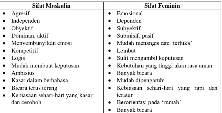 Tabel 1. Sifat Maskulin – Feminin 