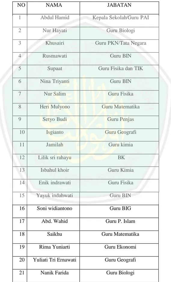 Tabel 4. 3 Nama-nama Pengajar di SMAN 1 Gondangwetan Kab. Pasuruan 