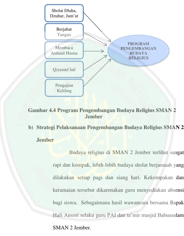 Gambar 4.4 Program Pengembangan Budaya Religius SMAN 2  Jember 