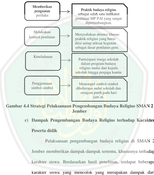 Gambar 4.4 Strategi Pelaksanaan Pengembangan Budaya Religius SMAN 2  Jember 