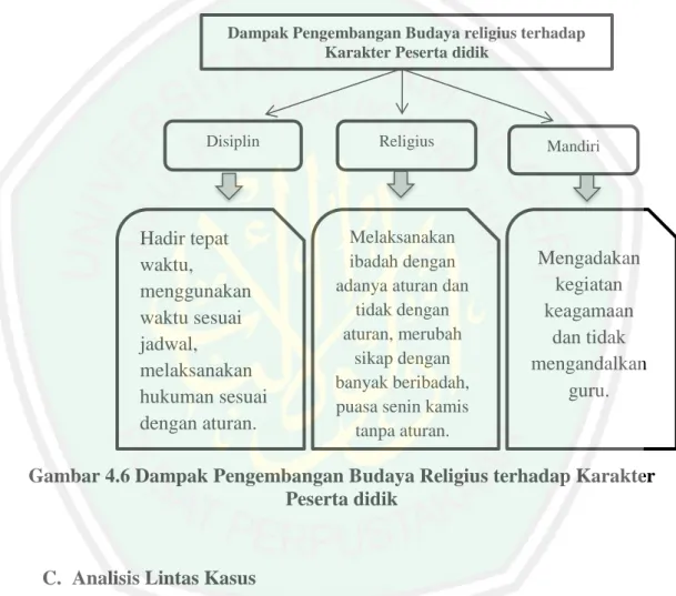 Gambar 4.6 Dampak Pengembangan Budaya Religius terhadap Karakter  Peserta didik 