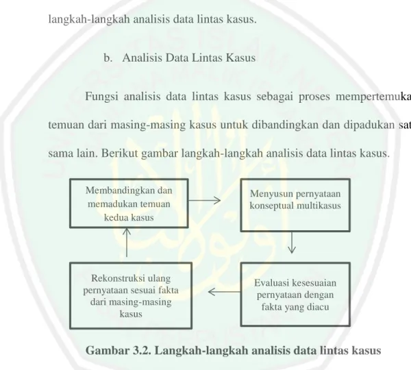 Gambar 3.2. Langkah-langkah analisis data lintas kasus 
