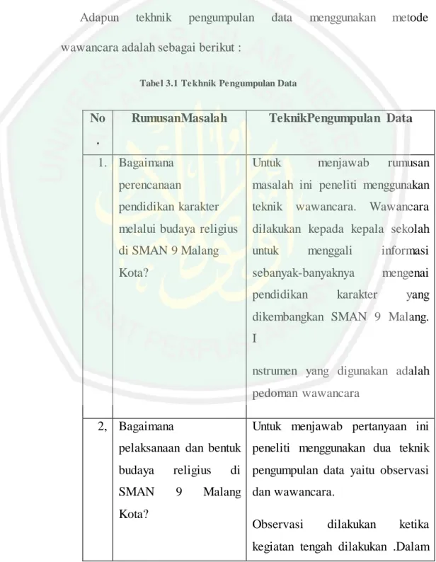 Tabel 3.1 Tekhnik Pengumpulan Data 