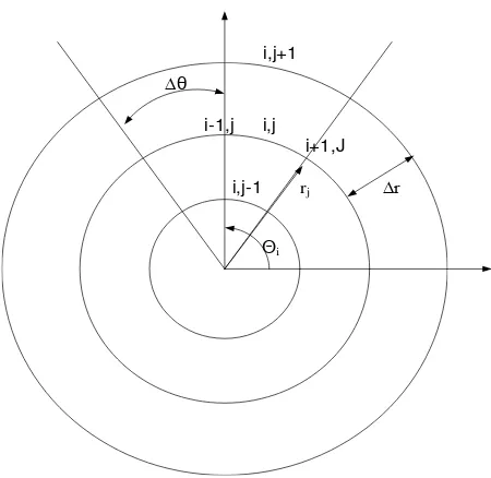 Gambar 2.2 Skema beda hingga pada arah radial elektron 