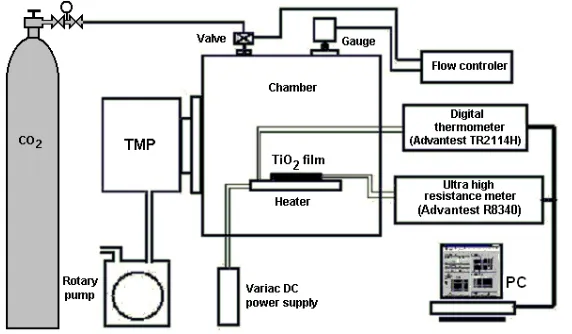 Figure 1. The instrument system measured of electrical properties including the sensitivity to CO2.