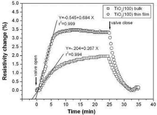 Figure 4.     The resistivity of the rutile-TiO2 (100) film annealed at 300oC/4h in air as function of temperature