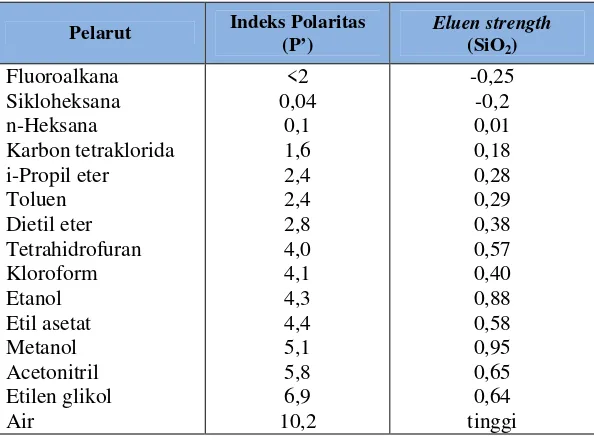 Tabel I. Nilai indeks polaritas dan eluen strength pelarut