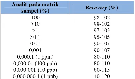 Tabel II. Kriteria % recovery yang diijinkan (Harmita, 2004)