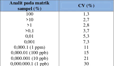 Tabel III. Kriteria presisi yang diijinkan untuk konsentrasi analit yang berbeda(Yuwono dan Indrayanto, 2005)