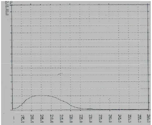 Gambar 7 menunjukjukkan bahwa panjang gelombang serapan mmaksimum aspartam