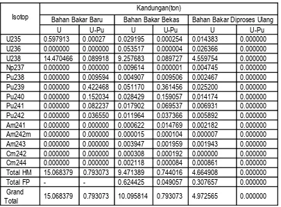 Tabel 3.  Jumlah timbunan aktinida minor (MA) dan metal berat (HM) setiap tahun yang terkandung dalam bahan bakar bekas dari PLTN 1000 MWe, dalam satuan kg