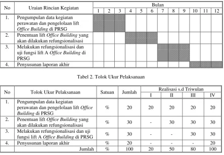 Tabel 2. Tolok Ukur Pelaksanaan 