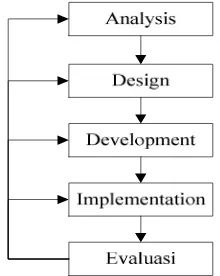 Gambar 1. Model ADDIE pengembangan media