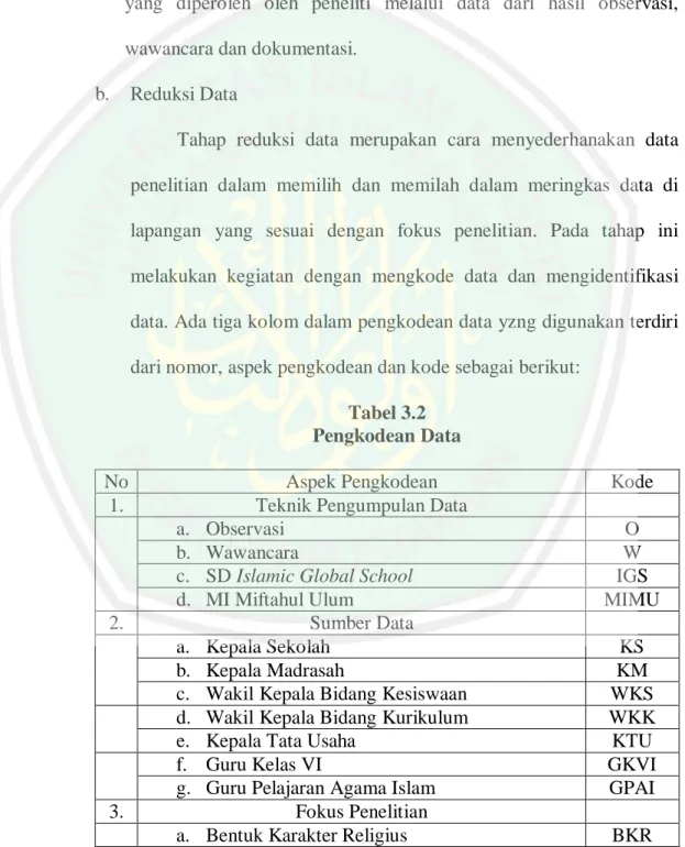 Tabel 3.2  Pengkodean Data 