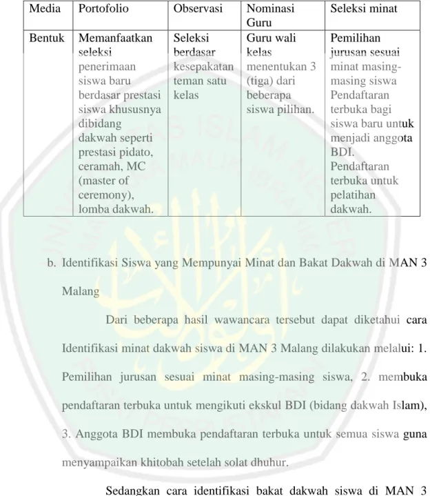Tabel  4.1  Analisis  Identifikasi  Siswa  yang  Mempunyai  Minat  dan  Bakat  Dakwah di MAN 1 Malang 