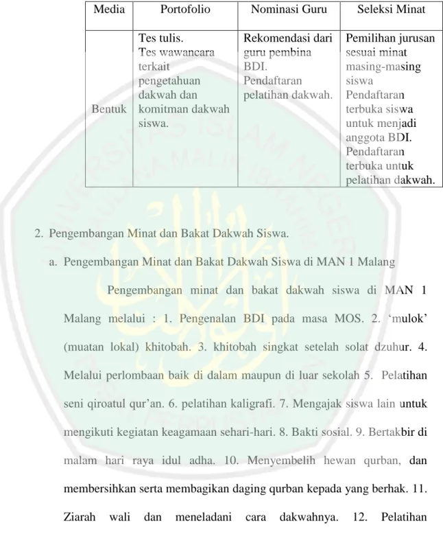Tabel 4.2 Analisis Identifikasi Siswa yang Mempunyai Minat dan Bakat  Dakwah di MAN 3 Malang 