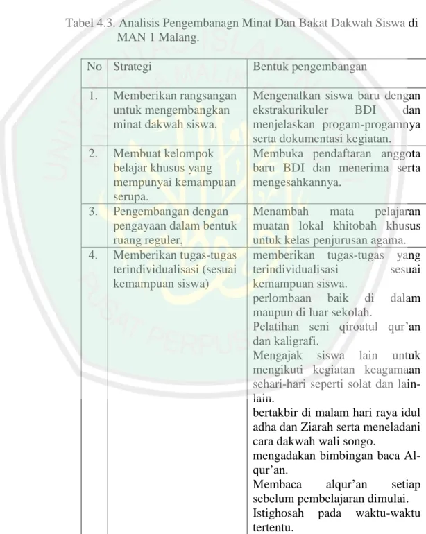 Tabel 4.3. Analisis Pengembanagn Minat Dan Bakat Dakwah Siswa di  MAN 1 Malang. 