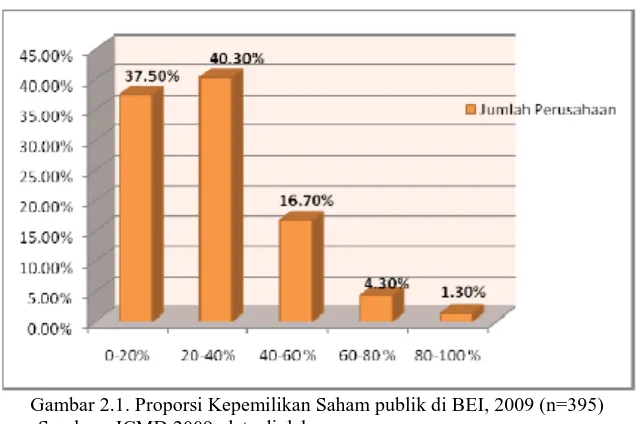 Gambar 2.1. Proporsi Kepemilikan Saham publik di BEI, 2009 (n=395) Sumber : ICMD 2009, data diolah 