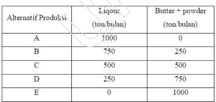 Tabel 2.1. Komposisi produk yang dapat dihasilkan dari proses pengolahan unhas