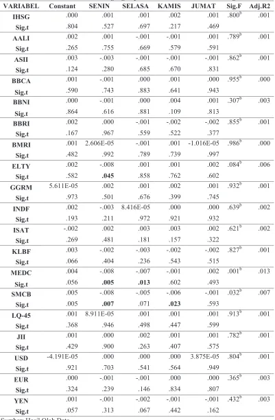 Tabel 2. Efek Hari Perdagangan pada Bursa Efek dan Valuta Asing 