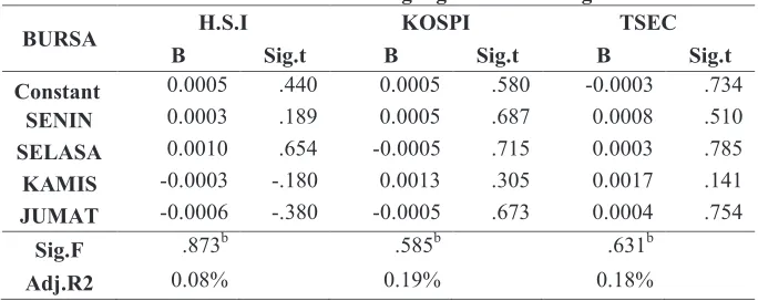 Tabel 3. Efek Hari Perdagangan Bursa Asing 