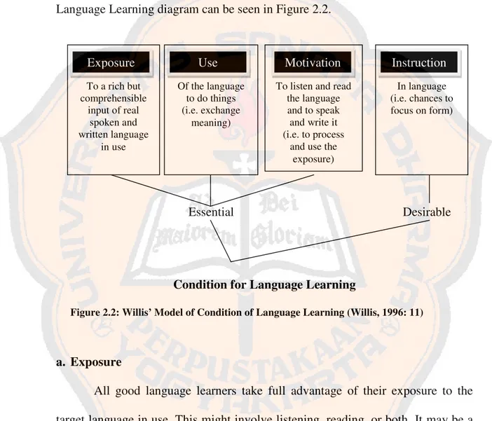 Figure 2.2: Willis’ Model of Condition of Language Learning (Willis, 1996: 11)