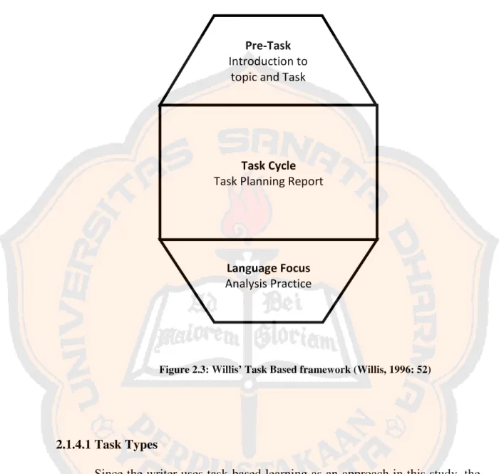 Figure 2.3: Willis’ Task Based framework (Willis, 1996: 52)