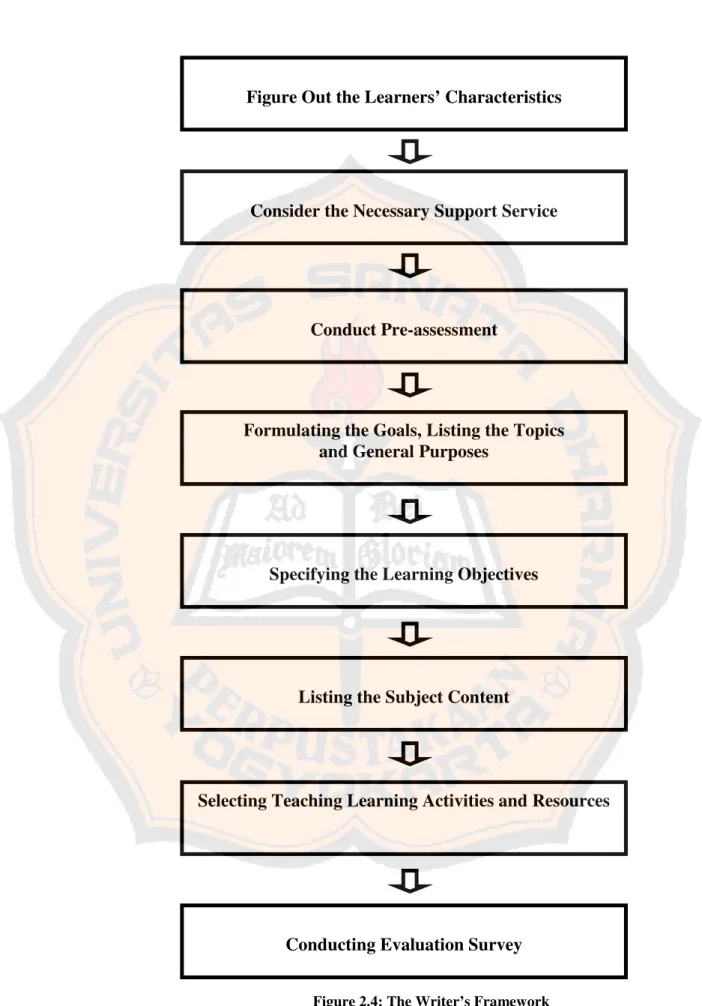 Figure 2.4: The Writer’s Framework Figure Out the Learners’ Characteristics