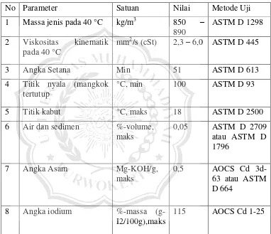 Tabel 2.1. Standar mutu Biodiesel SNI 7182-2015 