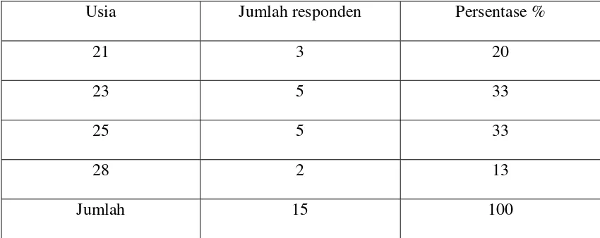 Tabel 3. Usia Responden (N=15) 
