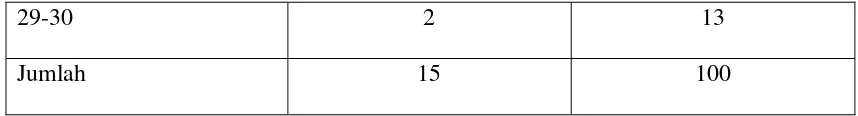 Tabel 10. frekuensi Pendampingan yang dibutuhkan KKIT (N=15) 