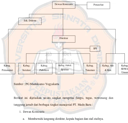 Gambar IV.1 : Bentuk dan Struktur Organisasi Fungsional PT Madu Baru 