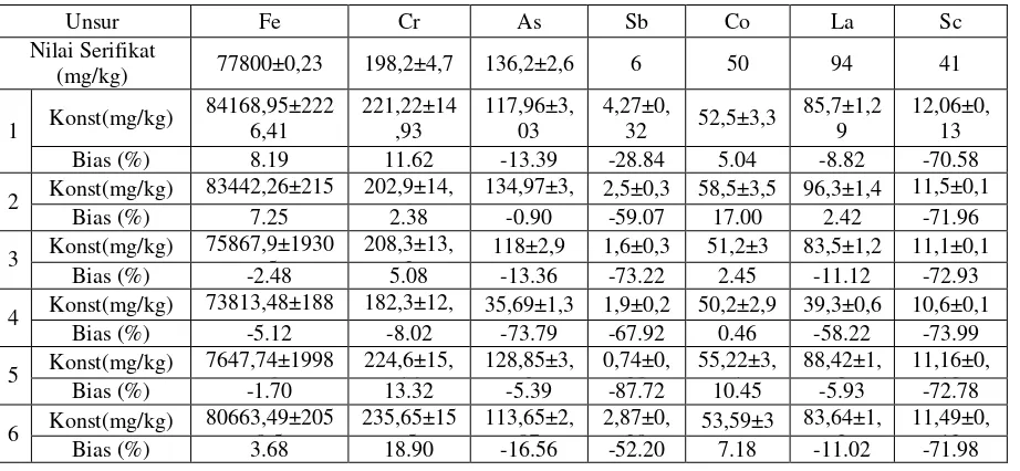 Tabel 1: Hasil analisis kuantitatif dalam SRM 1633b Coal Fly Ash 