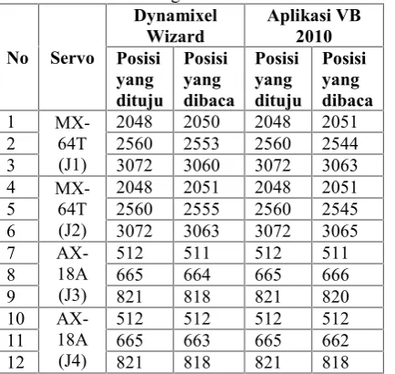 Tabel 1. Percobaan Pengendalian Servo secara Manual