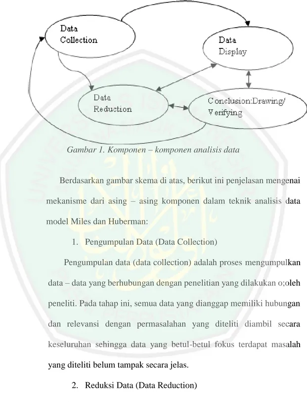 Gambar 1. Komponen – komponen analisis data  