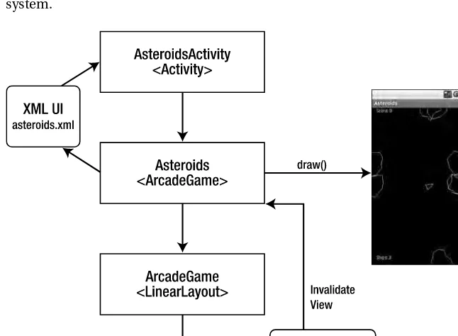 Figure 4-2. The Asteroids game architecture 