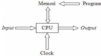 Gambar 1. Komponen Sistem Komputer 